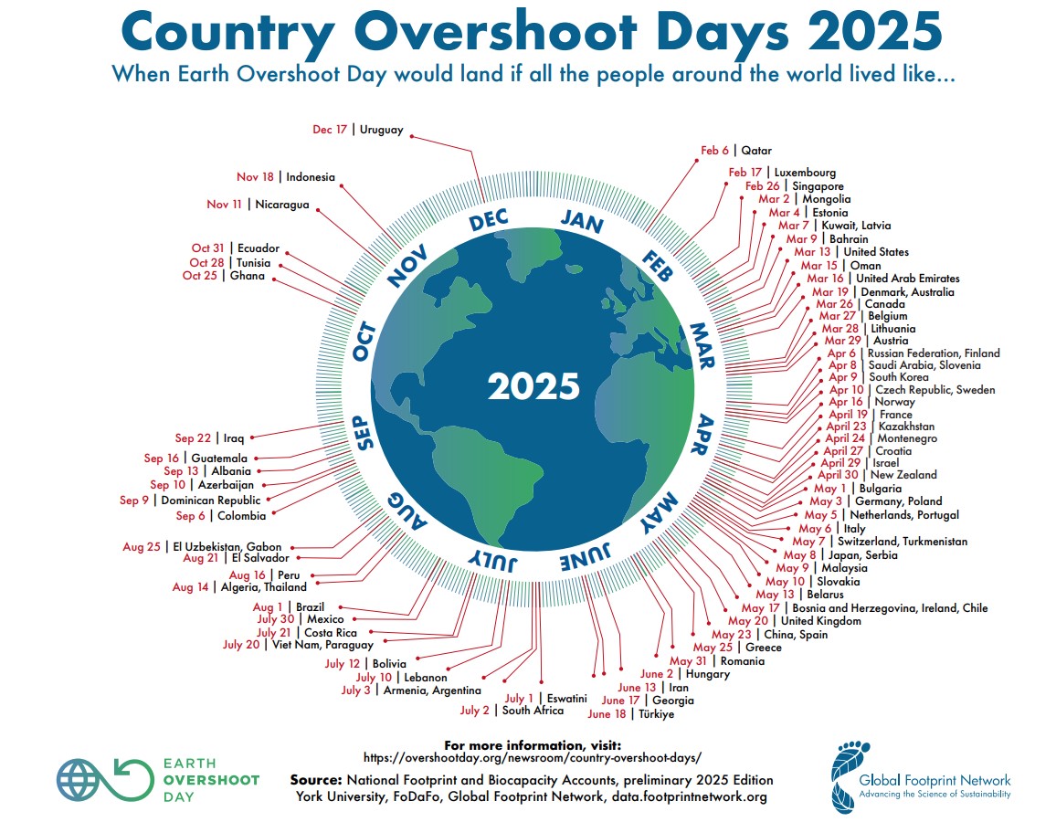 Mappa mondiale con i giorni dell’Overshoot Day per ogni Paese nel 2025, che mostra le date in cui le nazioni esauriscono le risorse naturali annuali disponibili.