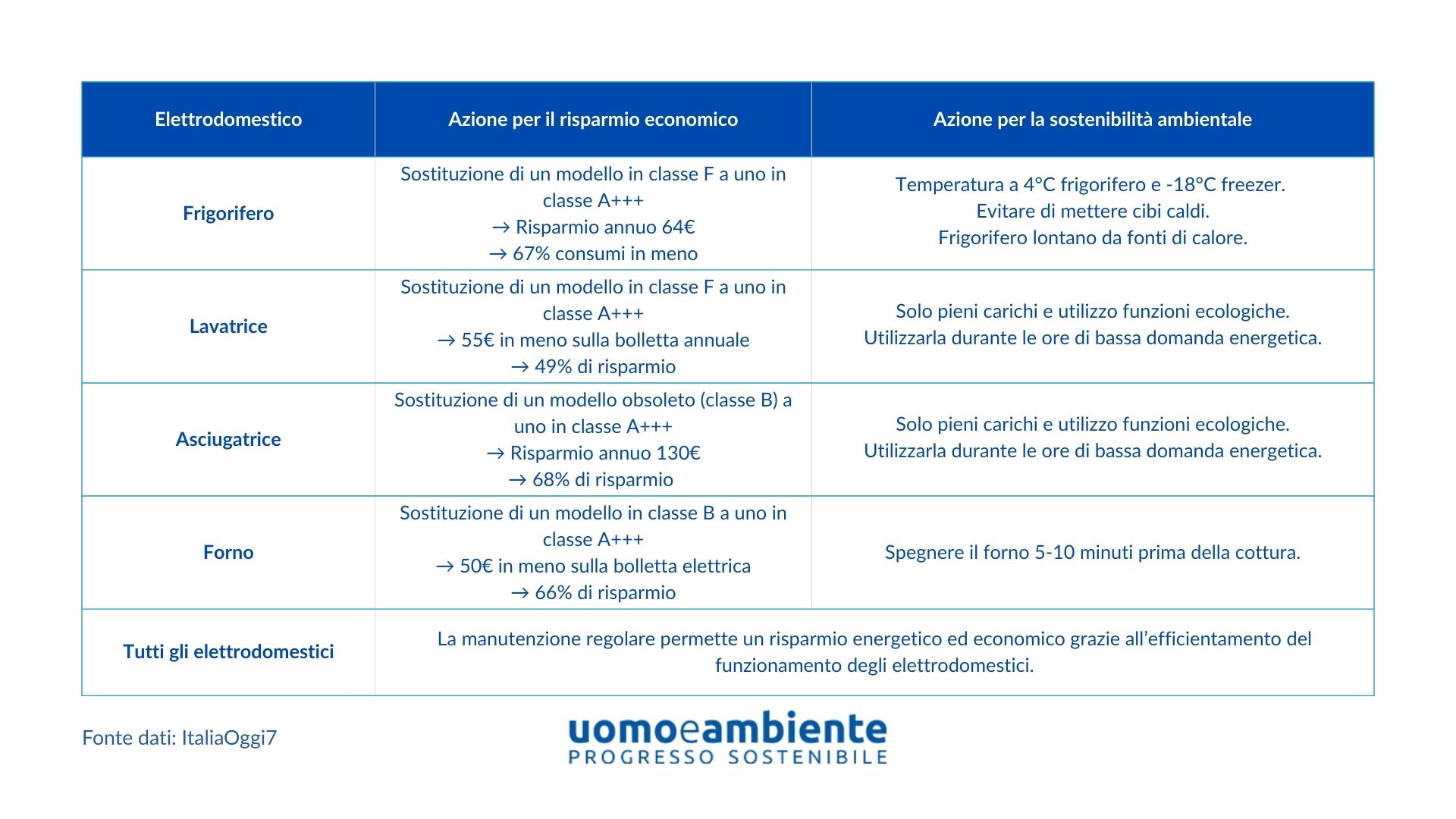 Elettrodomestici, sostenibilità ed efficienza energetica: guida all’acquisto e all’utilizzo responsabile